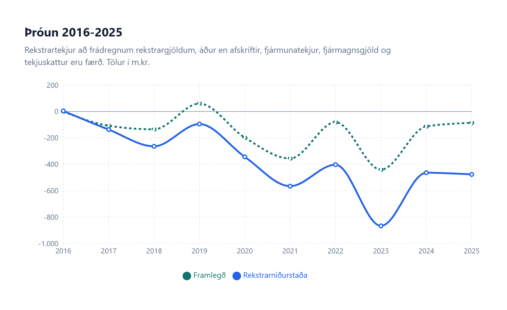 Seltjarnarnes í tölum